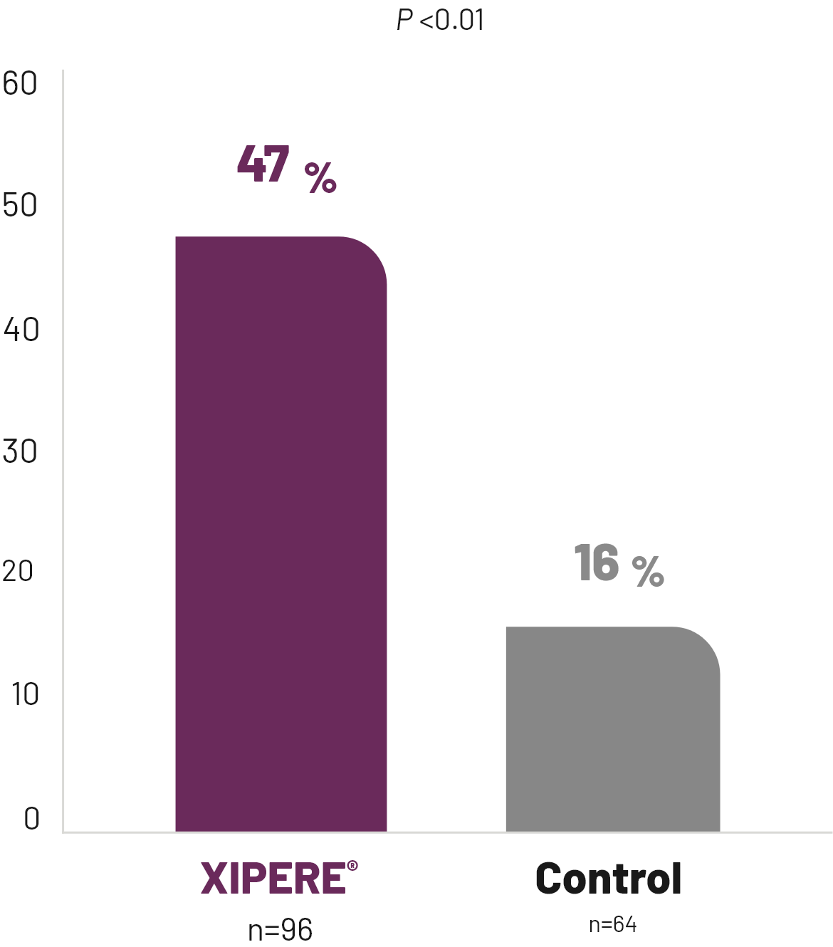 Bar chart showing 47% of XIPERE® TREATED patients achieved a significant BCVA improvement of ≥15 letters from baseline vs 16% of patients in the control group.