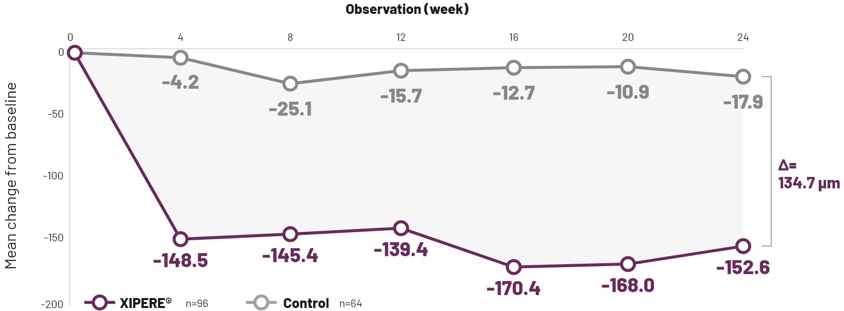 Line graph comparing the mean CST change from baseline for XIPERE® TREATED patients and patients in the control group.