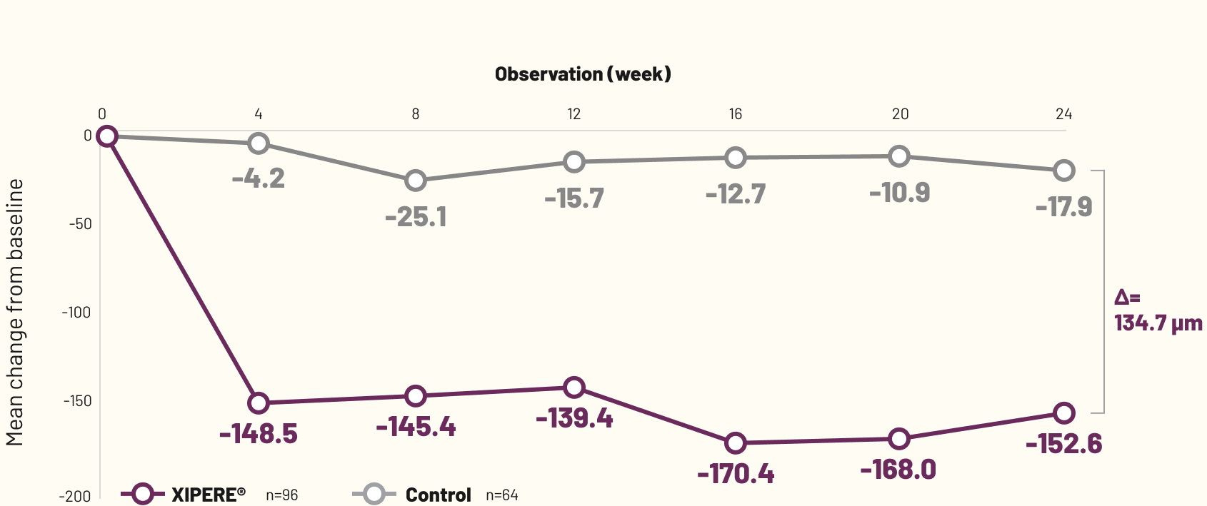 Line graph comparing the mean CST change from baseline for XIPERE&reg; TREATED patients and patients in the control group.