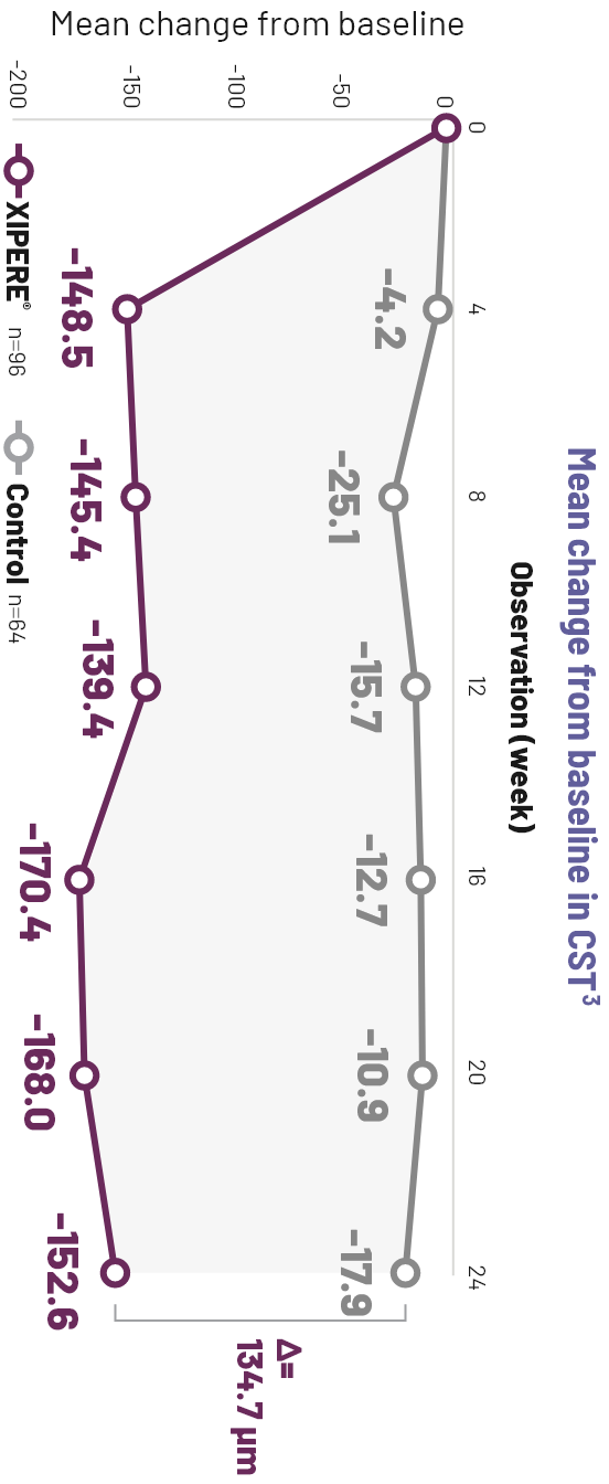 Line graph comparing the mean CST change from baseline for XIPERE® TREATED patients and patients in the control group.