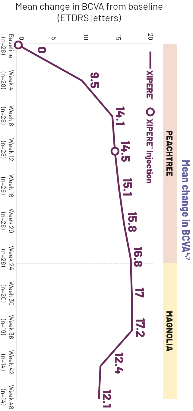 Line graph comparing the mean CST change from baseline for XIPERE® TREATED patients and patients in the control group.