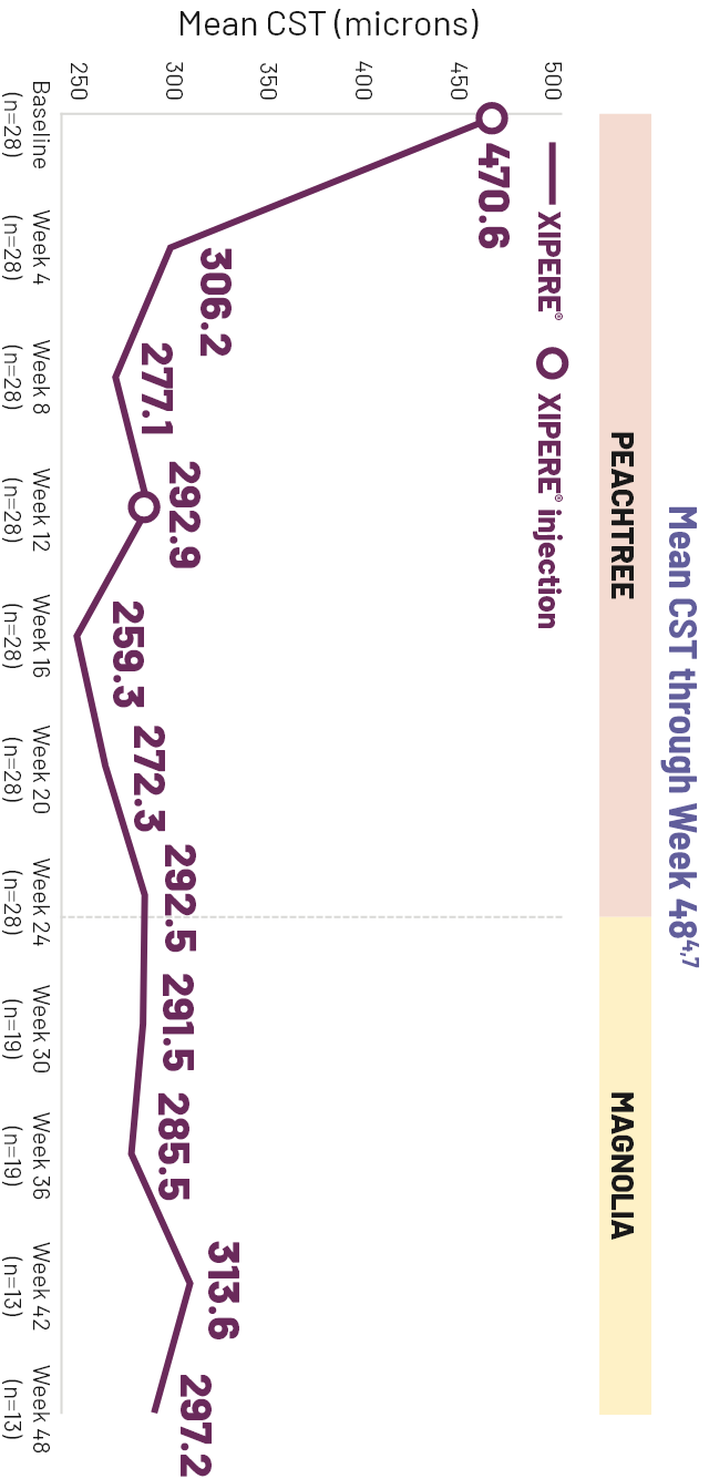 Line graph comparing the mean CST change from baseline for XIPERE® TREATED patients and patients in the control group.