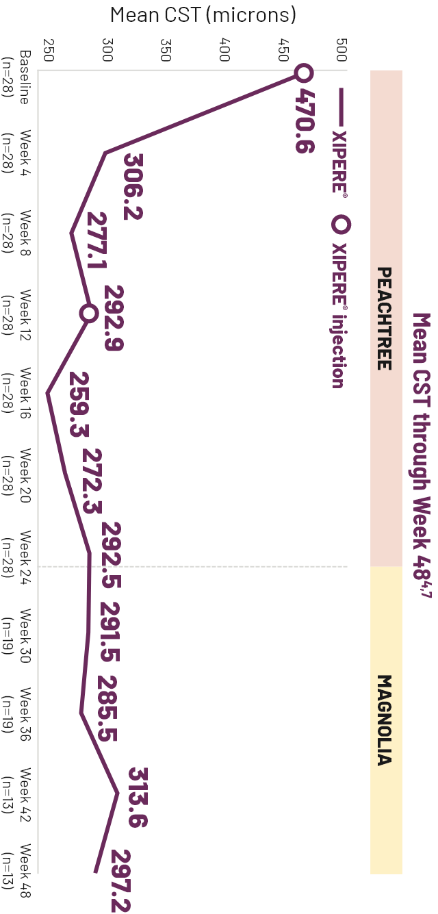 Line graph comparing the mean CST change from baseline for XIPERE&reg; TREATED patients and patients in the control group.