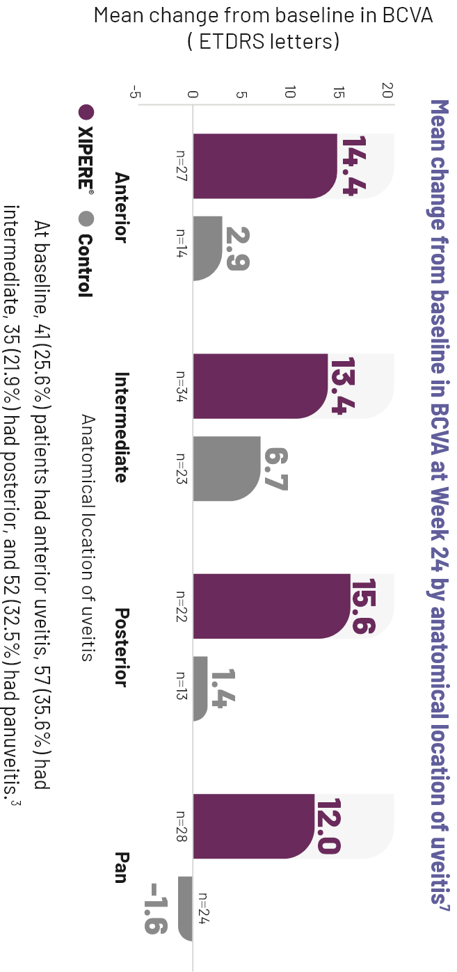 Line graph comparing the mean CST change from baseline for XIPERE® TREATED patients and patients in the control group.