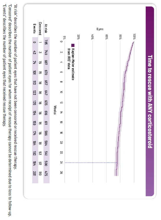 77%</span> of treated eyes did NOT receive ANY corticosteroid by Week 24