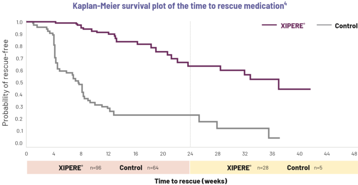 Kaplan-Meier survival plot of the time to rescue medication for patients treated with XIPERE®.