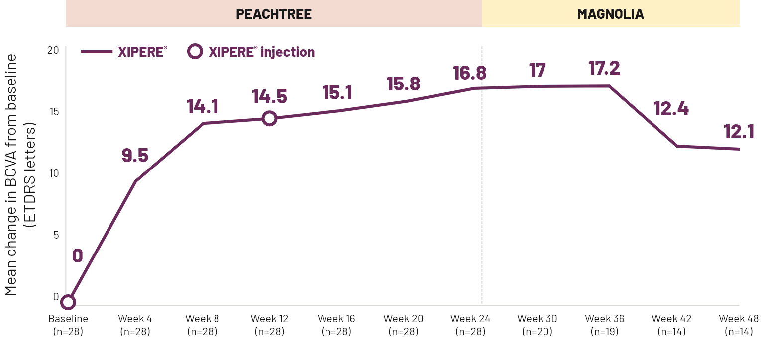 Line graph showing the mean change in BCVA from baseline to Week 48 for patients treated with XIPERE®.