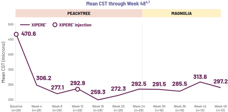 Line graph showing the CST from baseline through to Week 48 for patients treated with XIPERE®.