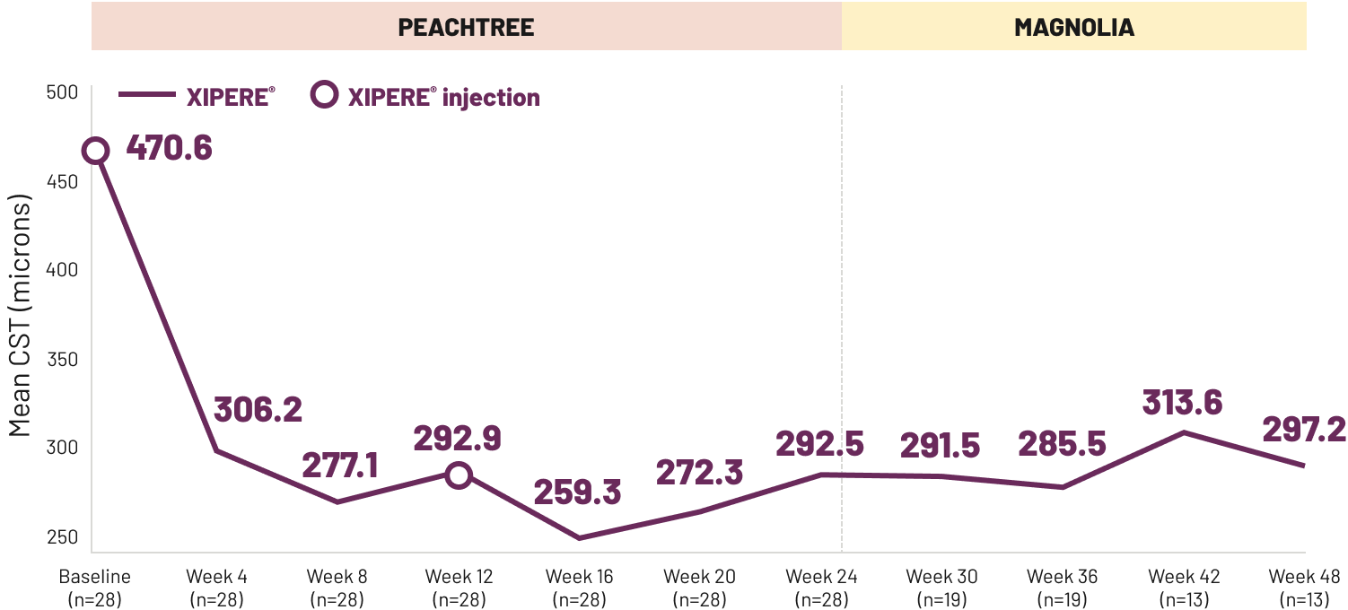 Line graph showing the CST from baseline through to Week 48 for patients treated with XIPERE&reg;.